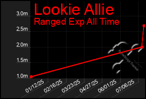 Total Graph of Lookie Allie