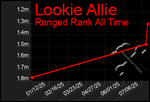Total Graph of Lookie Allie