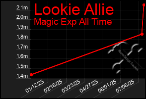 Total Graph of Lookie Allie