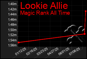 Total Graph of Lookie Allie
