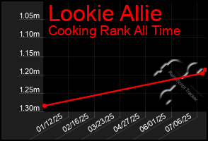 Total Graph of Lookie Allie