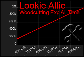 Total Graph of Lookie Allie