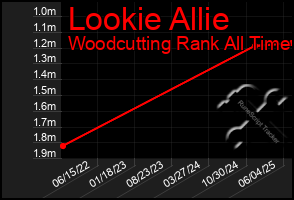 Total Graph of Lookie Allie