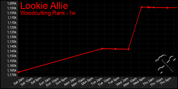 Last 7 Days Graph of Lookie Allie
