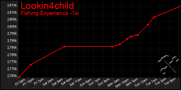 Last 7 Days Graph of Lookin4child