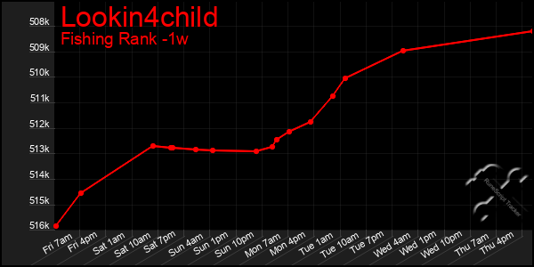 Last 7 Days Graph of Lookin4child