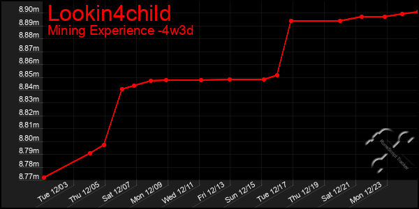 Last 31 Days Graph of Lookin4child