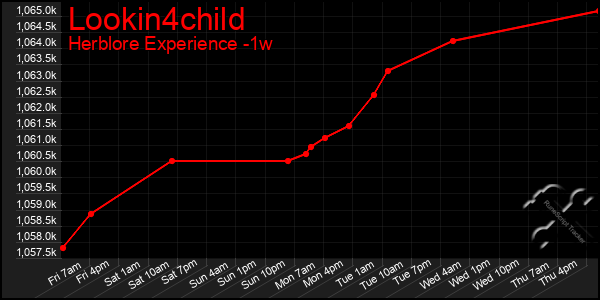 Last 7 Days Graph of Lookin4child