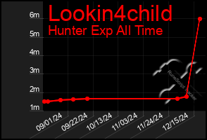 Total Graph of Lookin4child