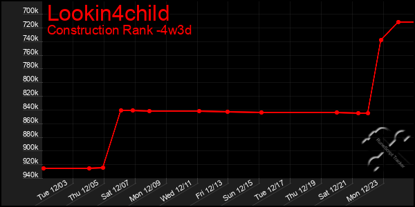 Last 31 Days Graph of Lookin4child