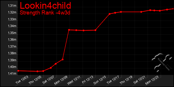 Last 31 Days Graph of Lookin4child