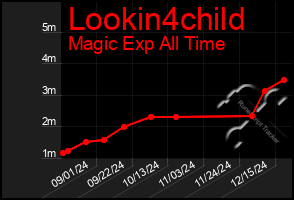 Total Graph of Lookin4child