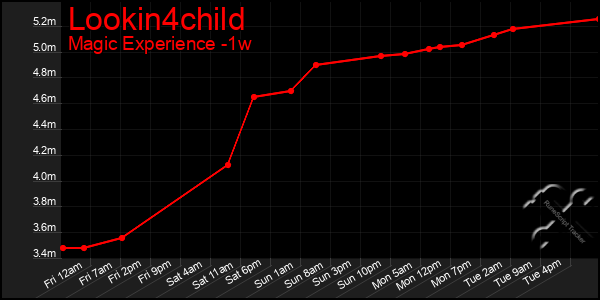 Last 7 Days Graph of Lookin4child