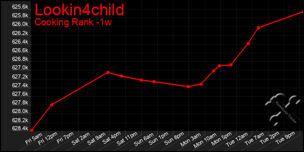 Last 7 Days Graph of Lookin4child