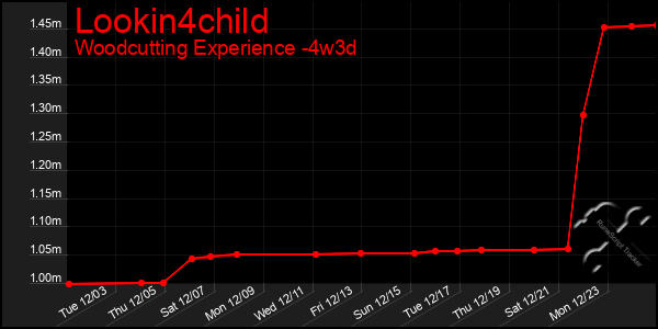 Last 31 Days Graph of Lookin4child