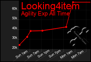 Total Graph of Looking4item