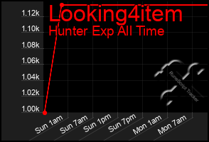 Total Graph of Looking4item