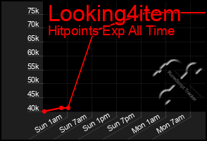 Total Graph of Looking4item