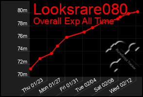 Total Graph of Looksrare080