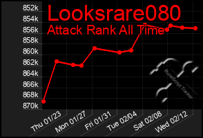 Total Graph of Looksrare080