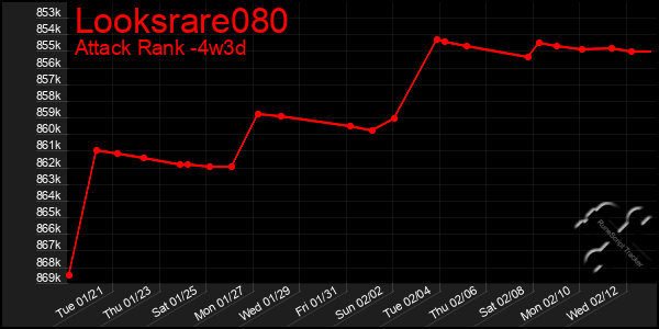 Last 31 Days Graph of Looksrare080