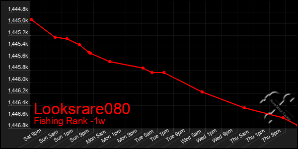 Last 7 Days Graph of Looksrare080