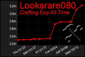 Total Graph of Looksrare080