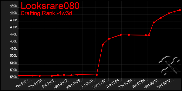 Last 31 Days Graph of Looksrare080