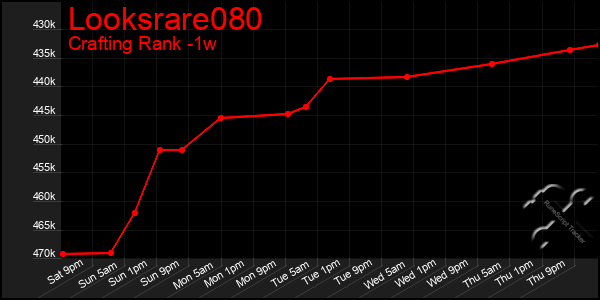 Last 7 Days Graph of Looksrare080