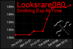 Total Graph of Looksrare080