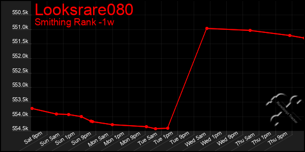 Last 7 Days Graph of Looksrare080