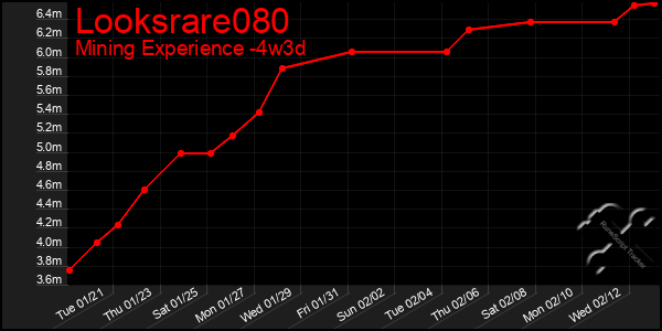 Last 31 Days Graph of Looksrare080