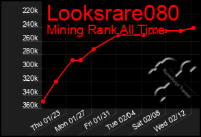 Total Graph of Looksrare080