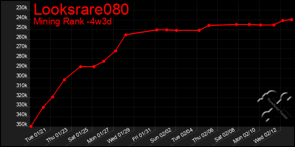 Last 31 Days Graph of Looksrare080