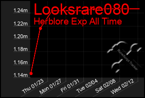 Total Graph of Looksrare080