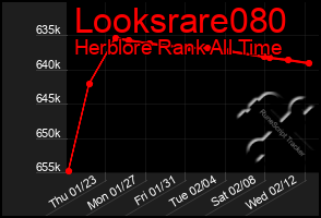 Total Graph of Looksrare080