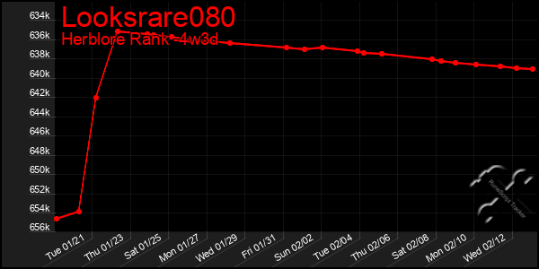 Last 31 Days Graph of Looksrare080