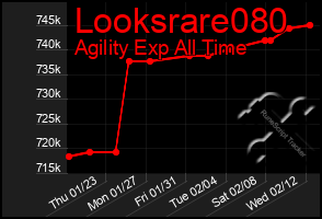 Total Graph of Looksrare080