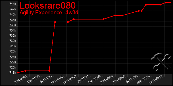 Last 31 Days Graph of Looksrare080