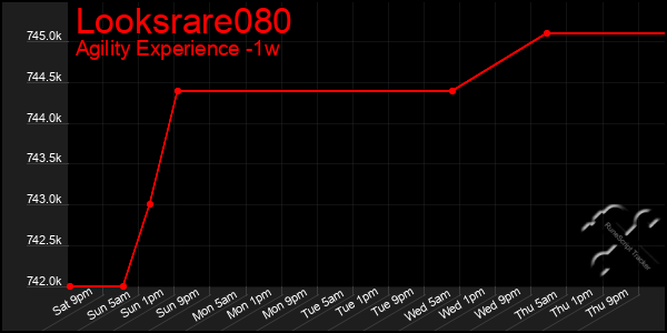 Last 7 Days Graph of Looksrare080