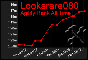 Total Graph of Looksrare080