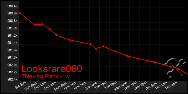 Last 7 Days Graph of Looksrare080