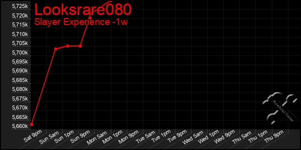 Last 7 Days Graph of Looksrare080