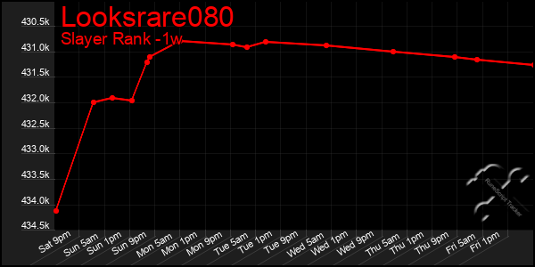 Last 7 Days Graph of Looksrare080