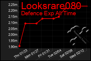 Total Graph of Looksrare080