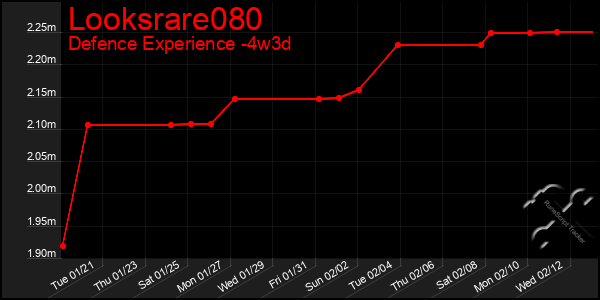 Last 31 Days Graph of Looksrare080