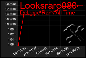 Total Graph of Looksrare080