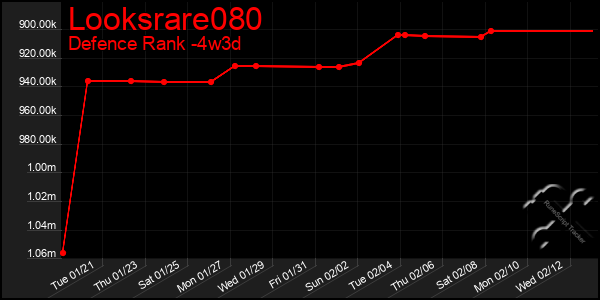 Last 31 Days Graph of Looksrare080