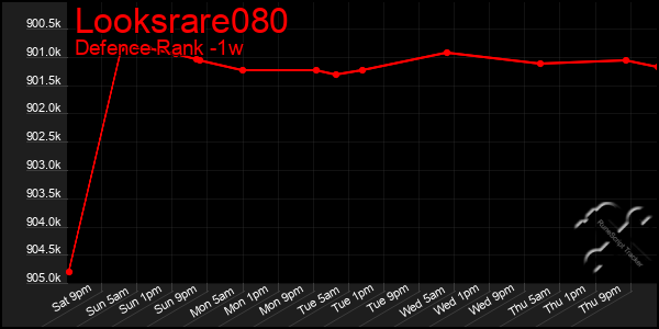 Last 7 Days Graph of Looksrare080