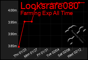 Total Graph of Looksrare080